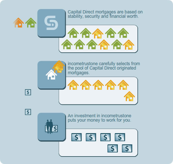 How Capital Direct I Trust Works. BC Alberta Ontario Investors