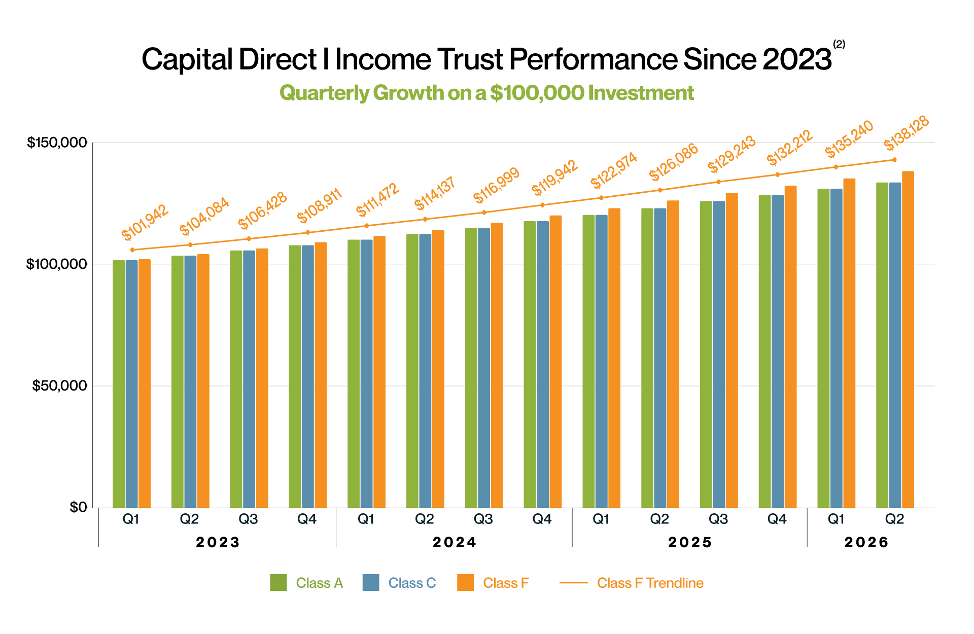 Capital Direct I Income Trust Performance Charts