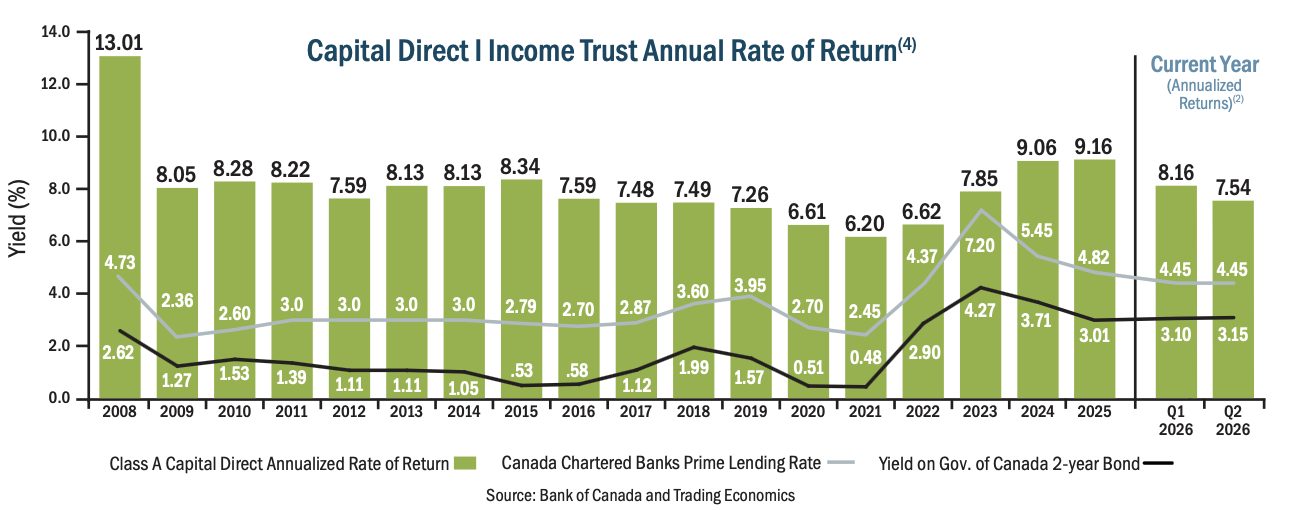 Class A annual rate of return chart