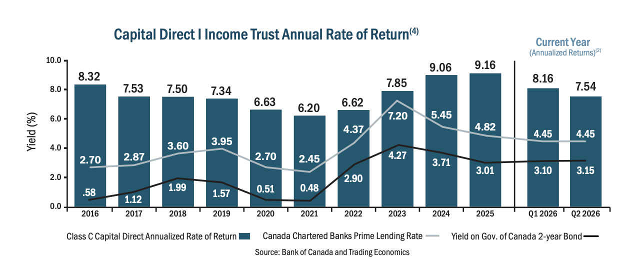 Class C annual rate of return chart