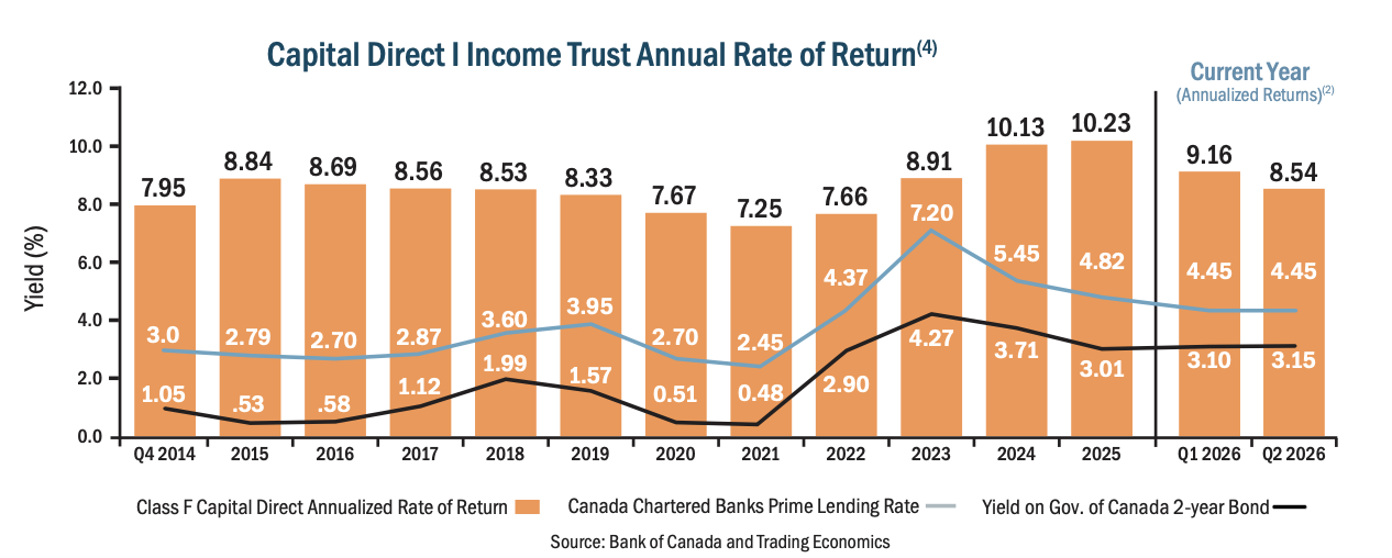 Class F annual rate of return chart