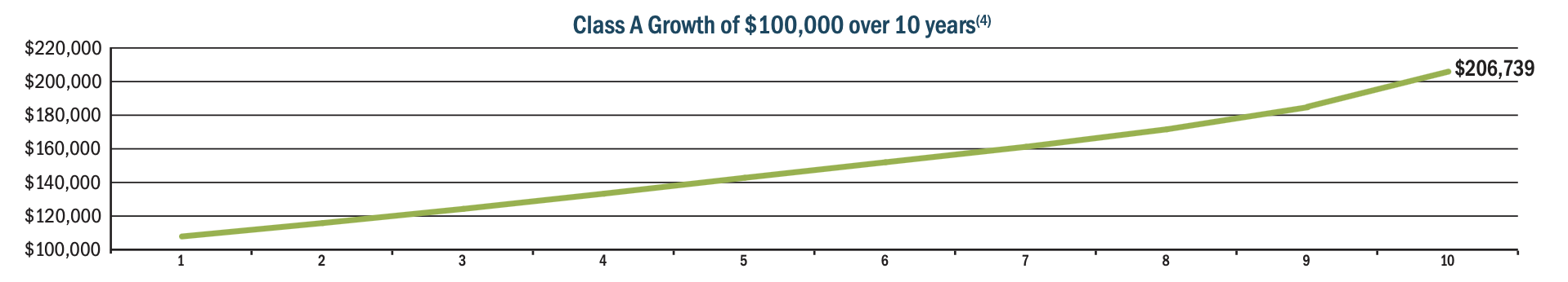 Class A historical growth chart
