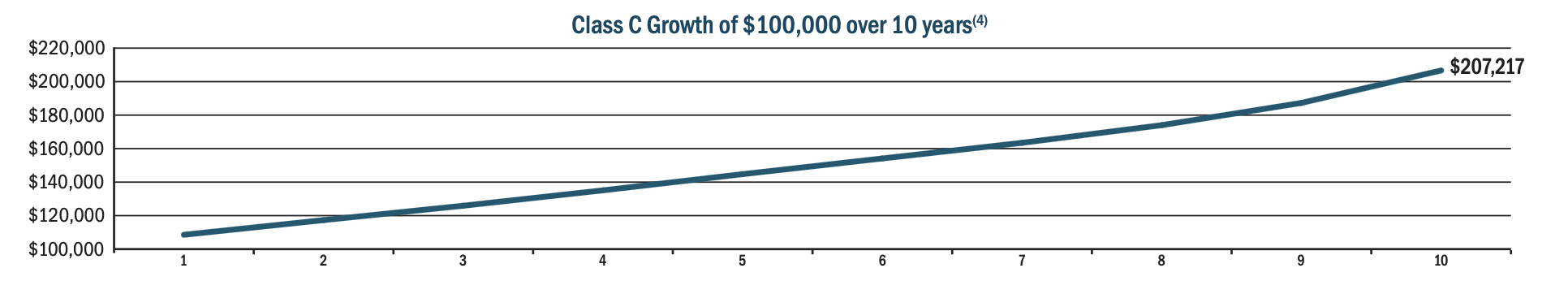 Class C historical growth chart