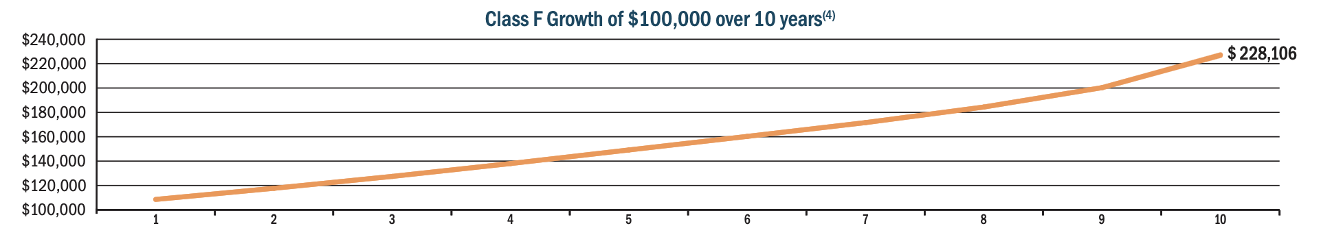 Class F historical growth chart